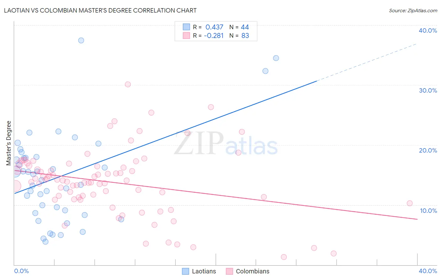 Laotian vs Colombian Master's Degree