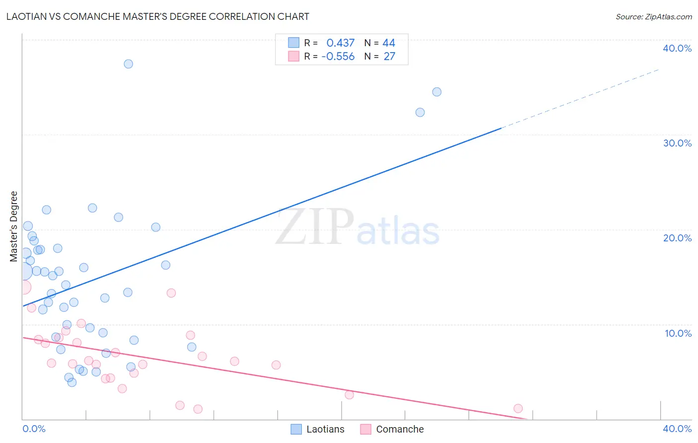 Laotian vs Comanche Master's Degree