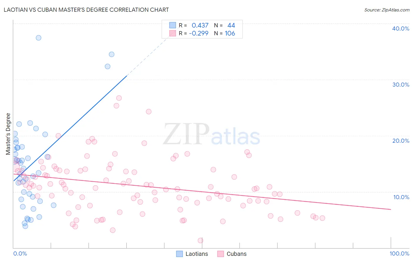 Laotian vs Cuban Master's Degree