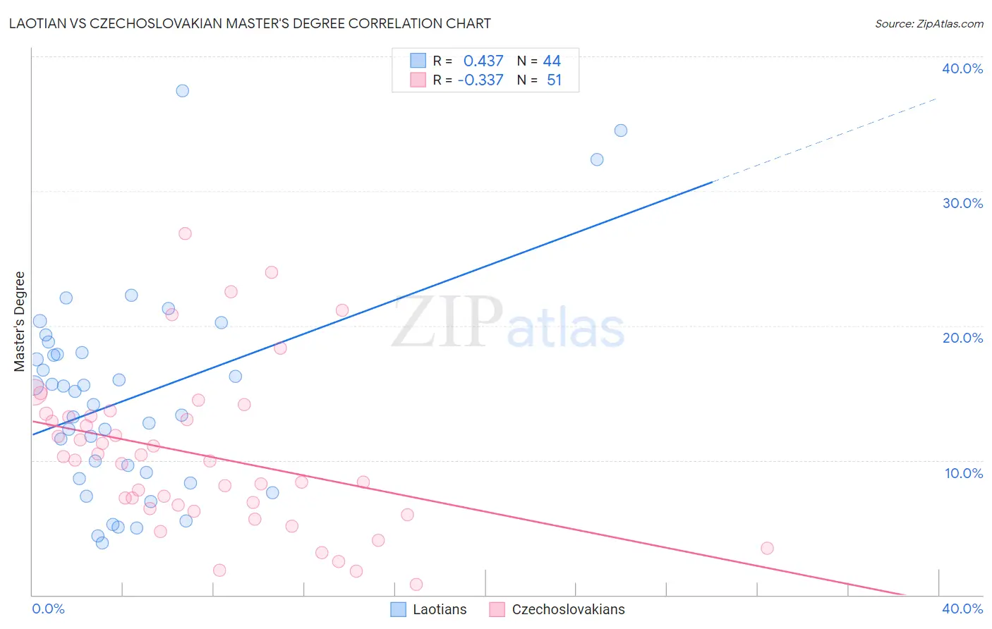 Laotian vs Czechoslovakian Master's Degree