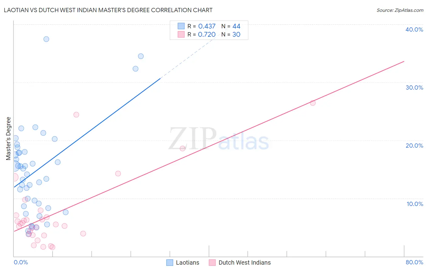 Laotian vs Dutch West Indian Master's Degree