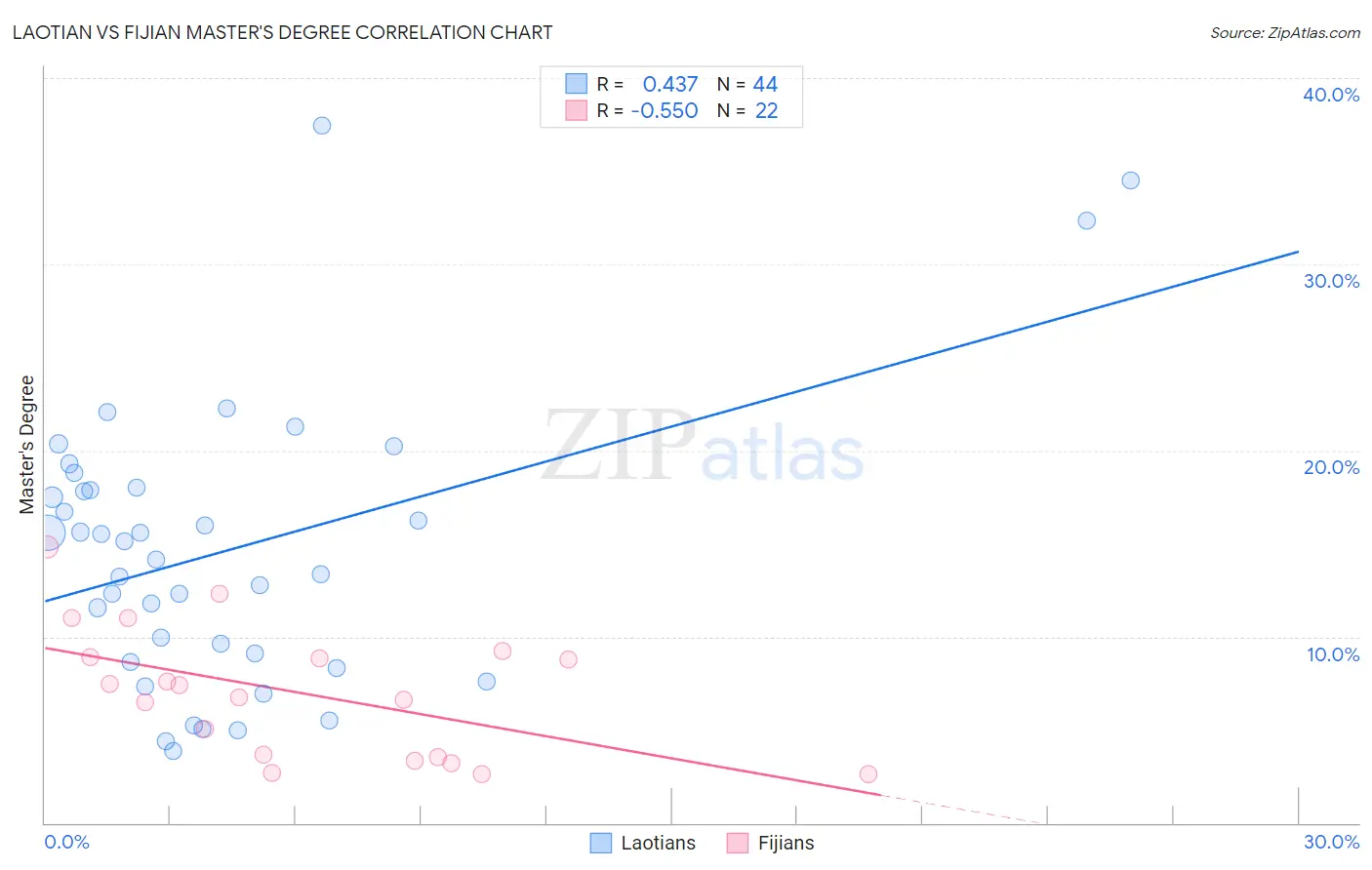 Laotian vs Fijian Master's Degree