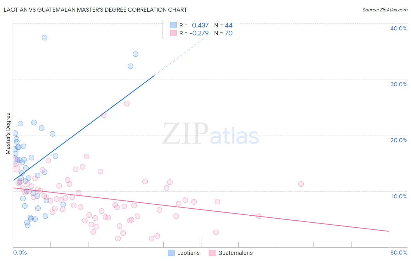 Laotian vs Guatemalan Master's Degree