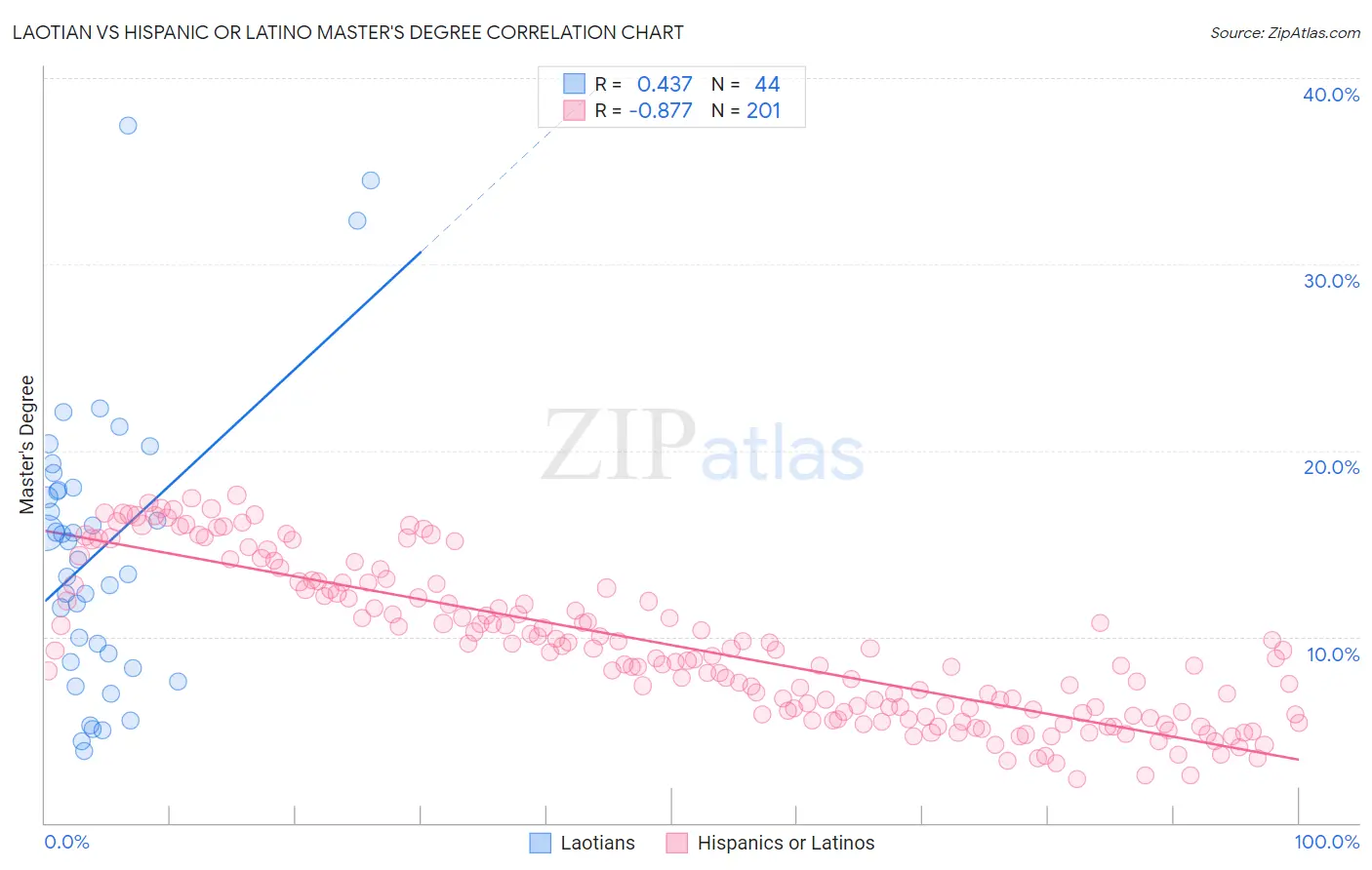 Laotian vs Hispanic or Latino Master's Degree