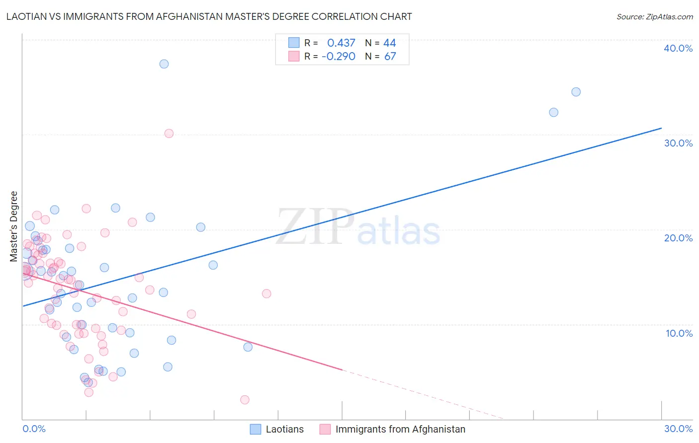 Laotian vs Immigrants from Afghanistan Master's Degree