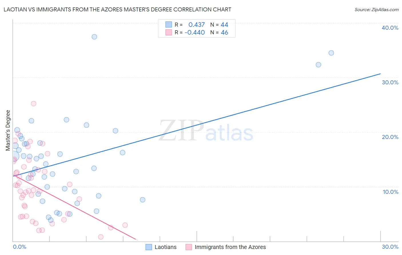 Laotian vs Immigrants from the Azores Master's Degree