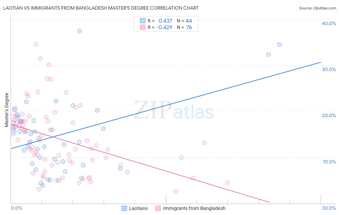 Laotian vs Immigrants from Bangladesh Master's Degree