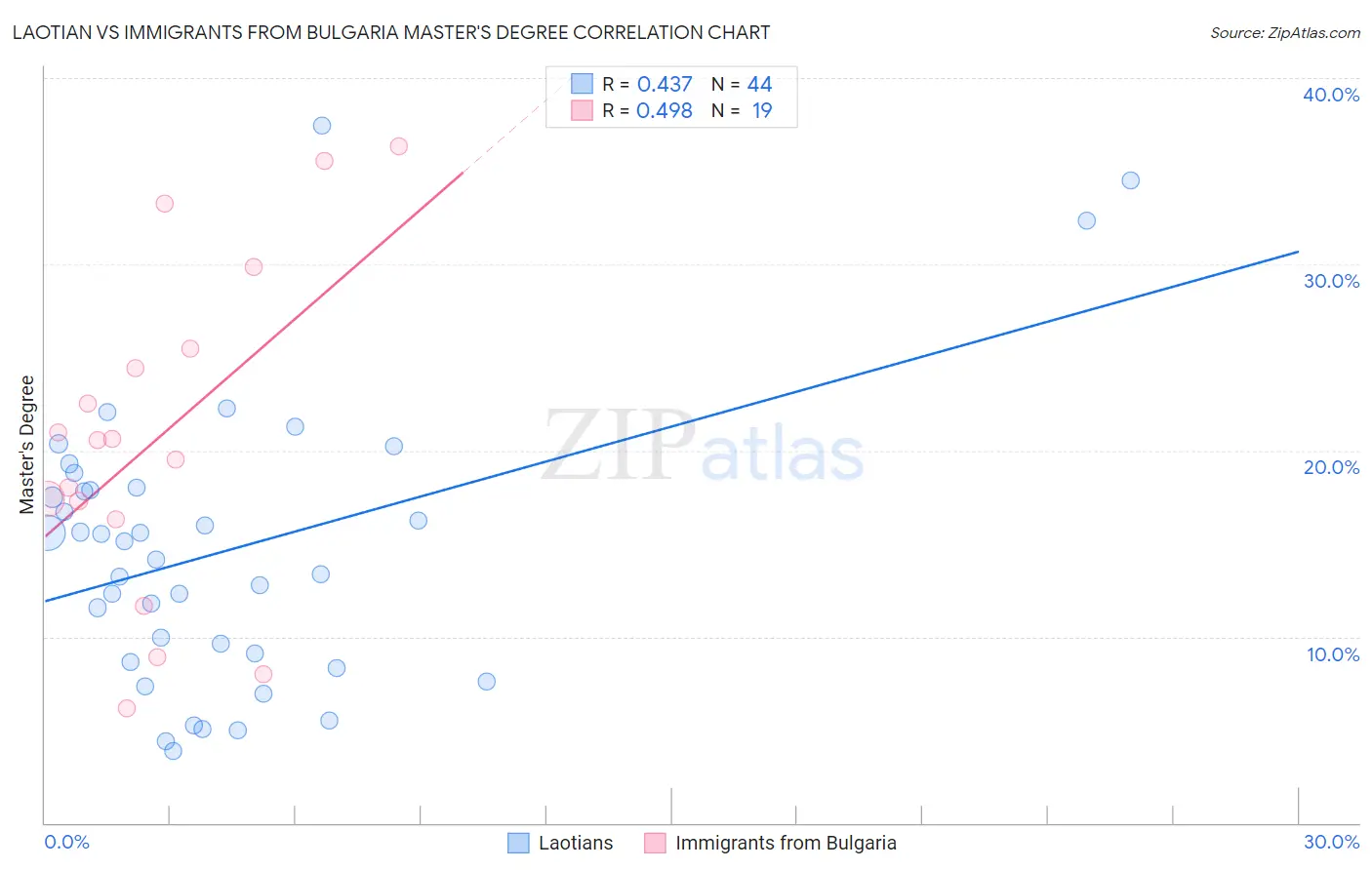 Laotian vs Immigrants from Bulgaria Master's Degree