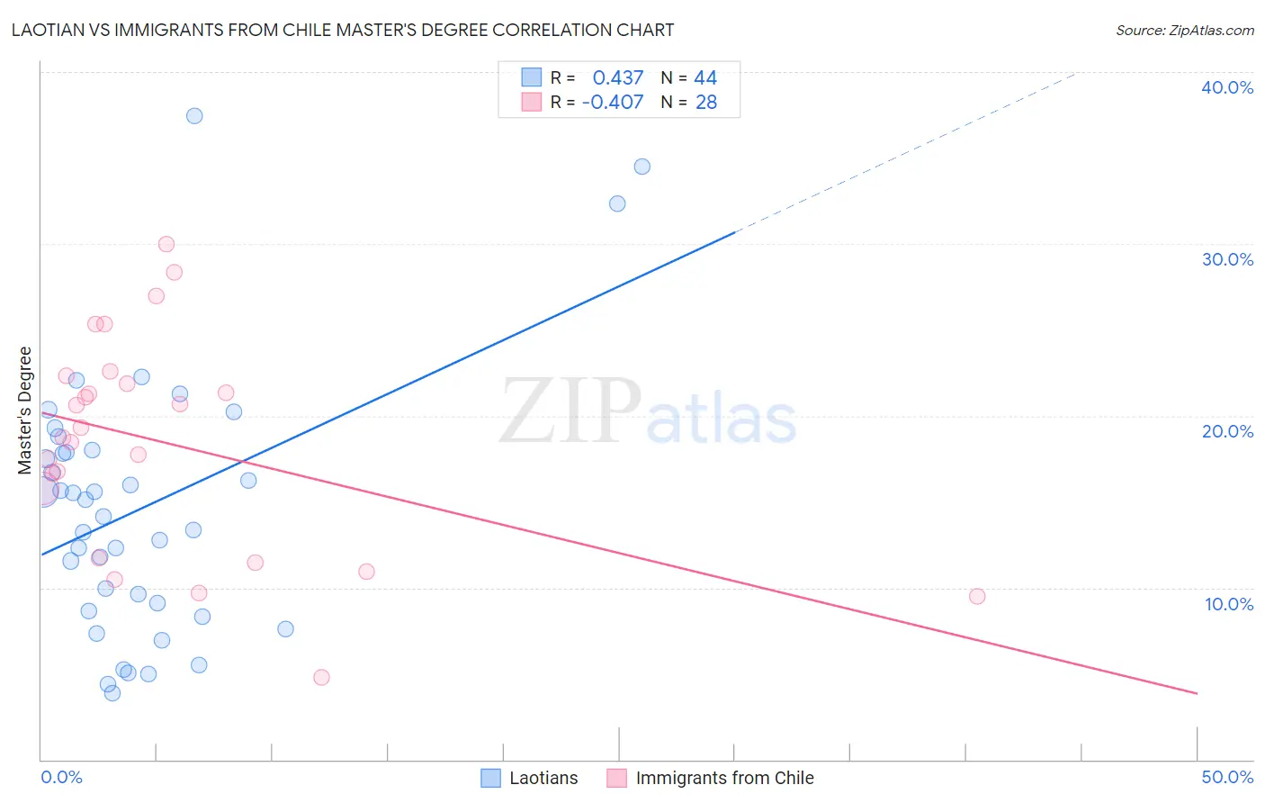 Laotian vs Immigrants from Chile Master's Degree