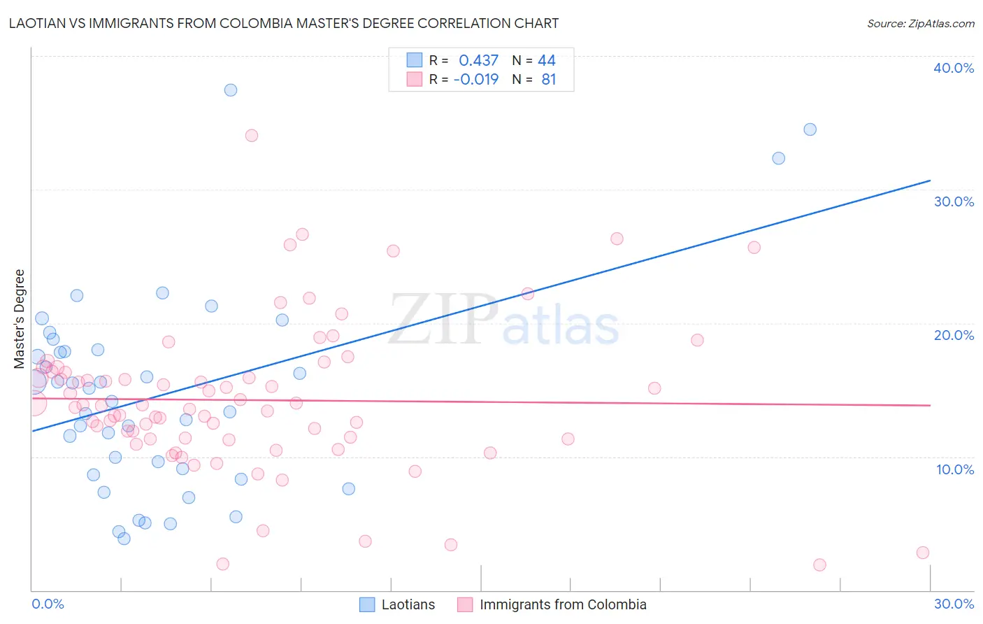 Laotian vs Immigrants from Colombia Master's Degree