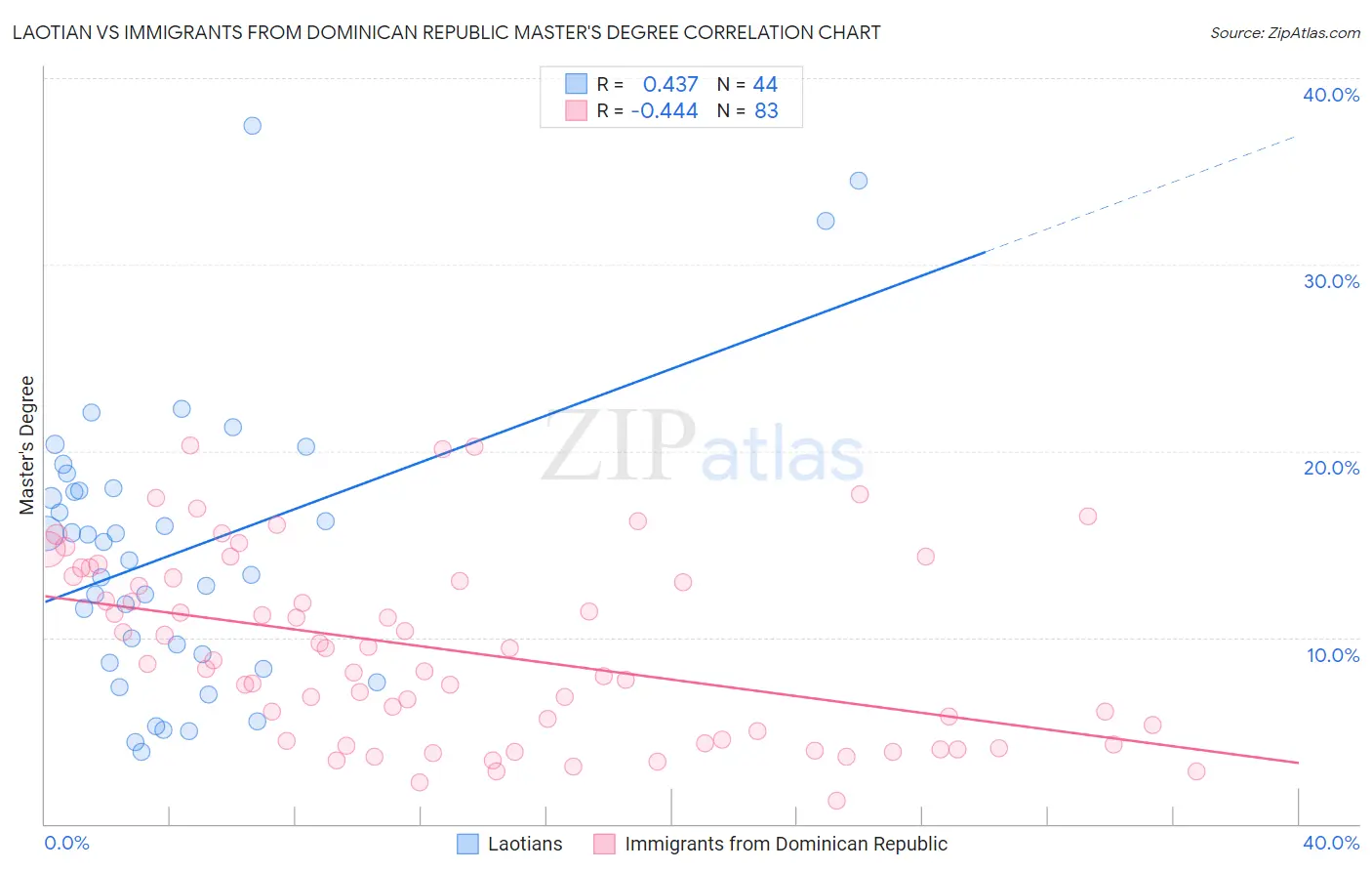 Laotian vs Immigrants from Dominican Republic Master's Degree