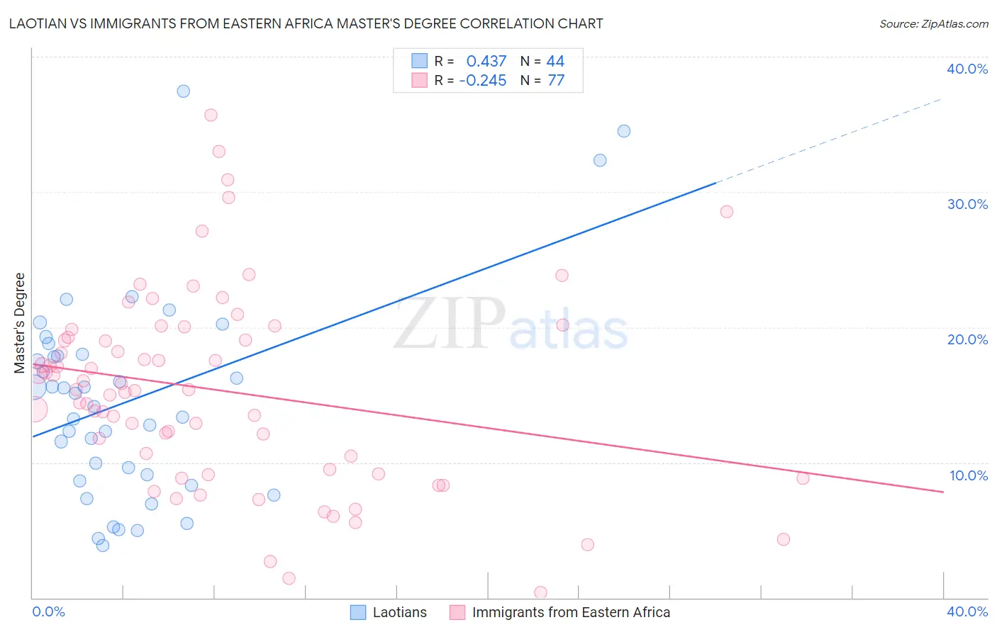 Laotian vs Immigrants from Eastern Africa Master's Degree