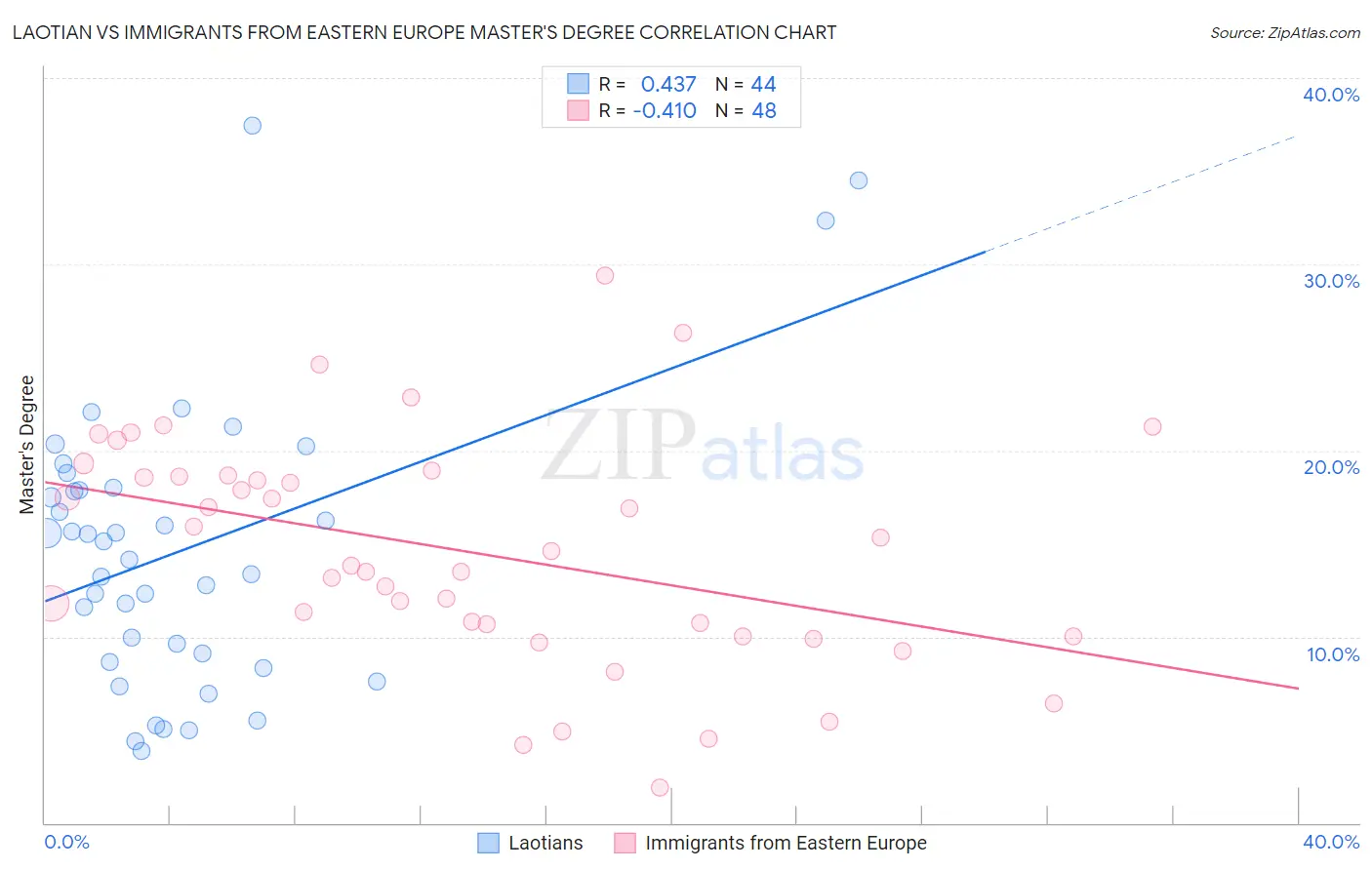 Laotian vs Immigrants from Eastern Europe Master's Degree