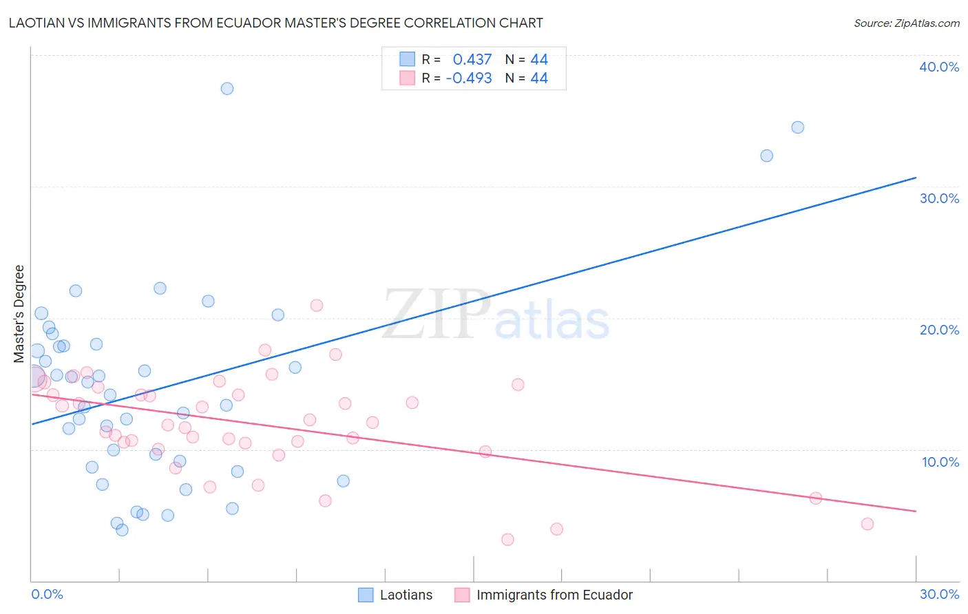 Laotian vs Immigrants from Ecuador Master's Degree