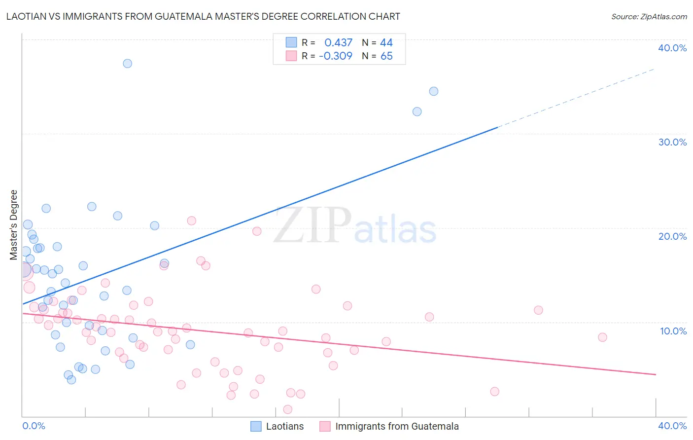 Laotian vs Immigrants from Guatemala Master's Degree