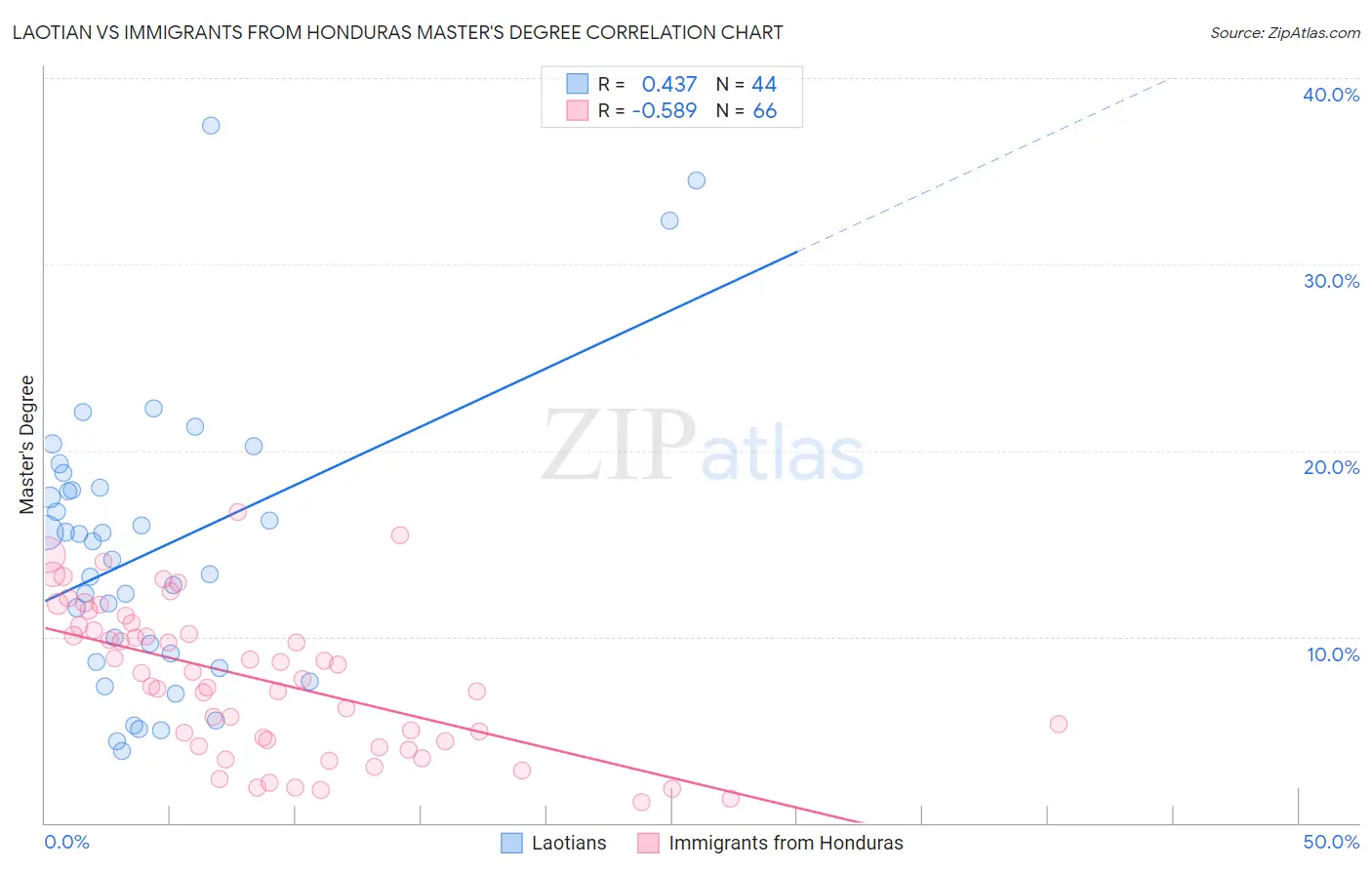 Laotian vs Immigrants from Honduras Master's Degree