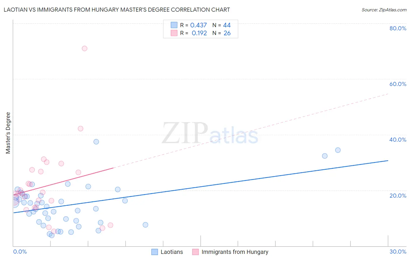 Laotian vs Immigrants from Hungary Master's Degree