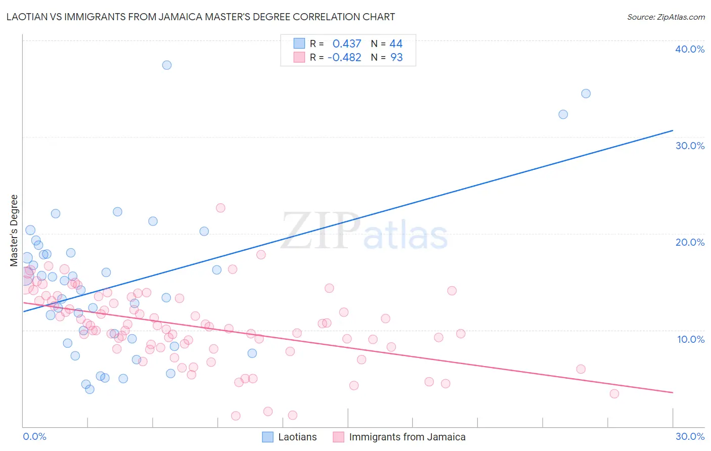 Laotian vs Immigrants from Jamaica Master's Degree