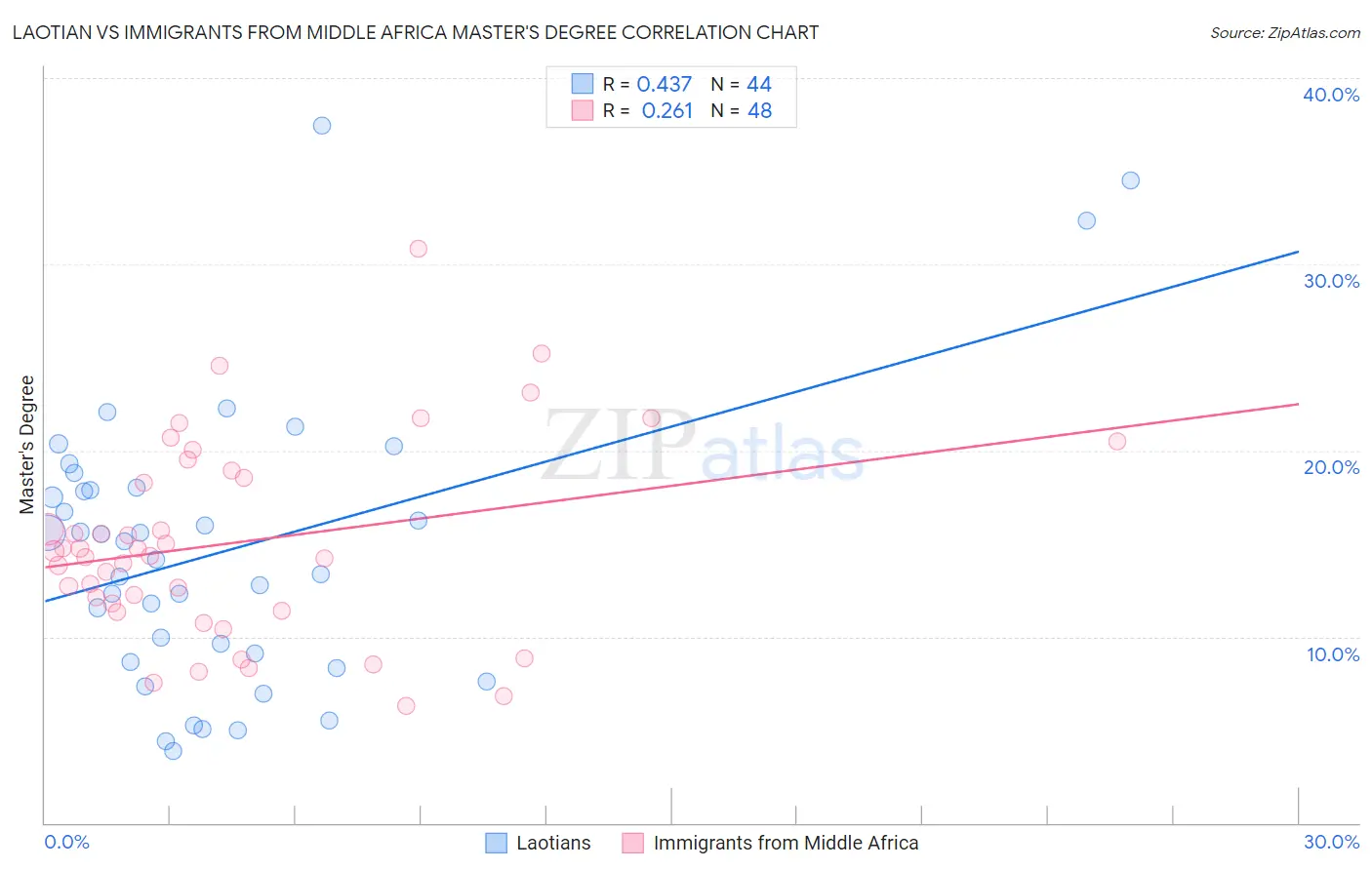 Laotian vs Immigrants from Middle Africa Master's Degree