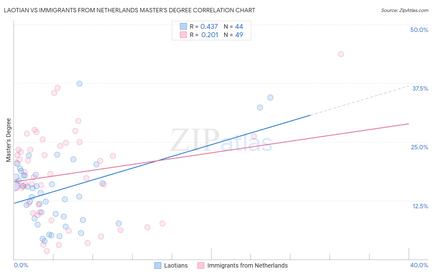 Laotian vs Immigrants from Netherlands Master's Degree