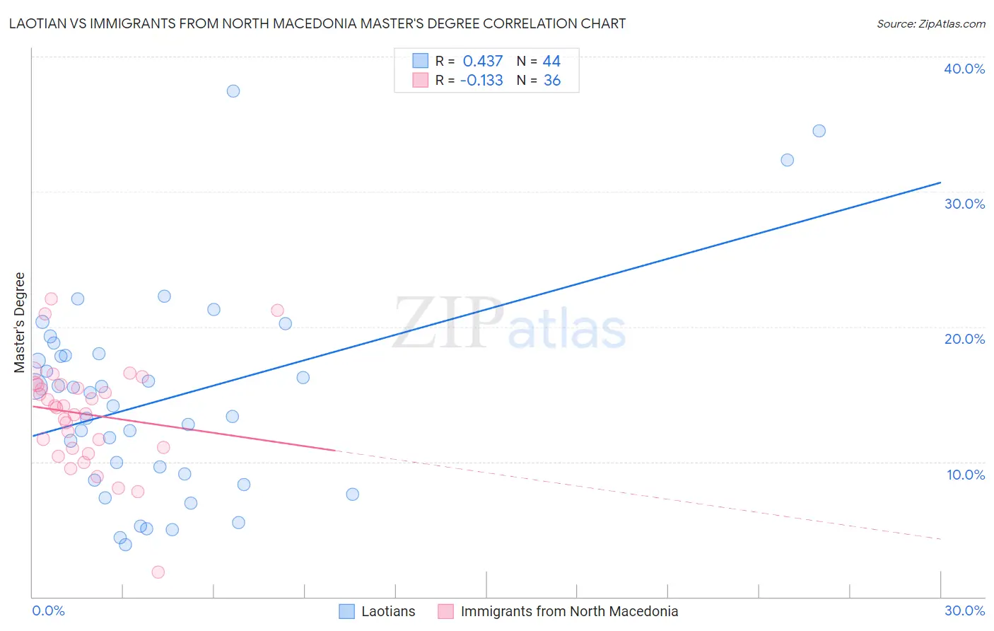 Laotian vs Immigrants from North Macedonia Master's Degree