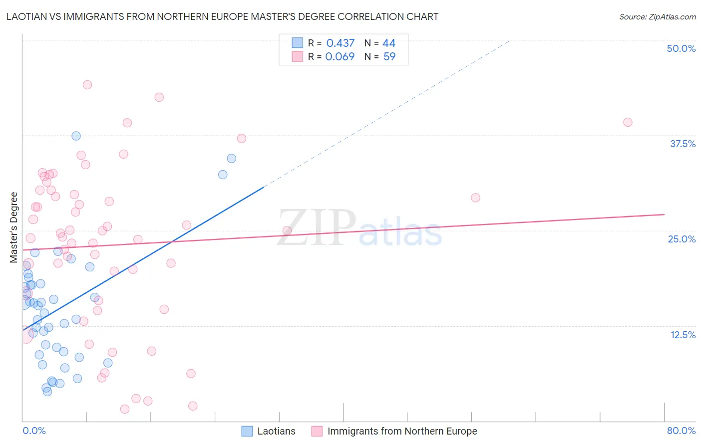 Laotian vs Immigrants from Northern Europe Master's Degree