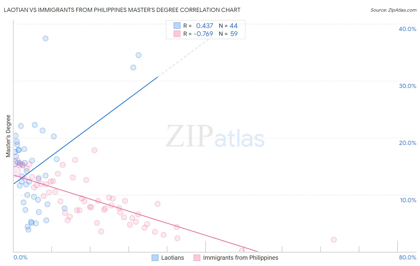 Laotian vs Immigrants from Philippines Master's Degree