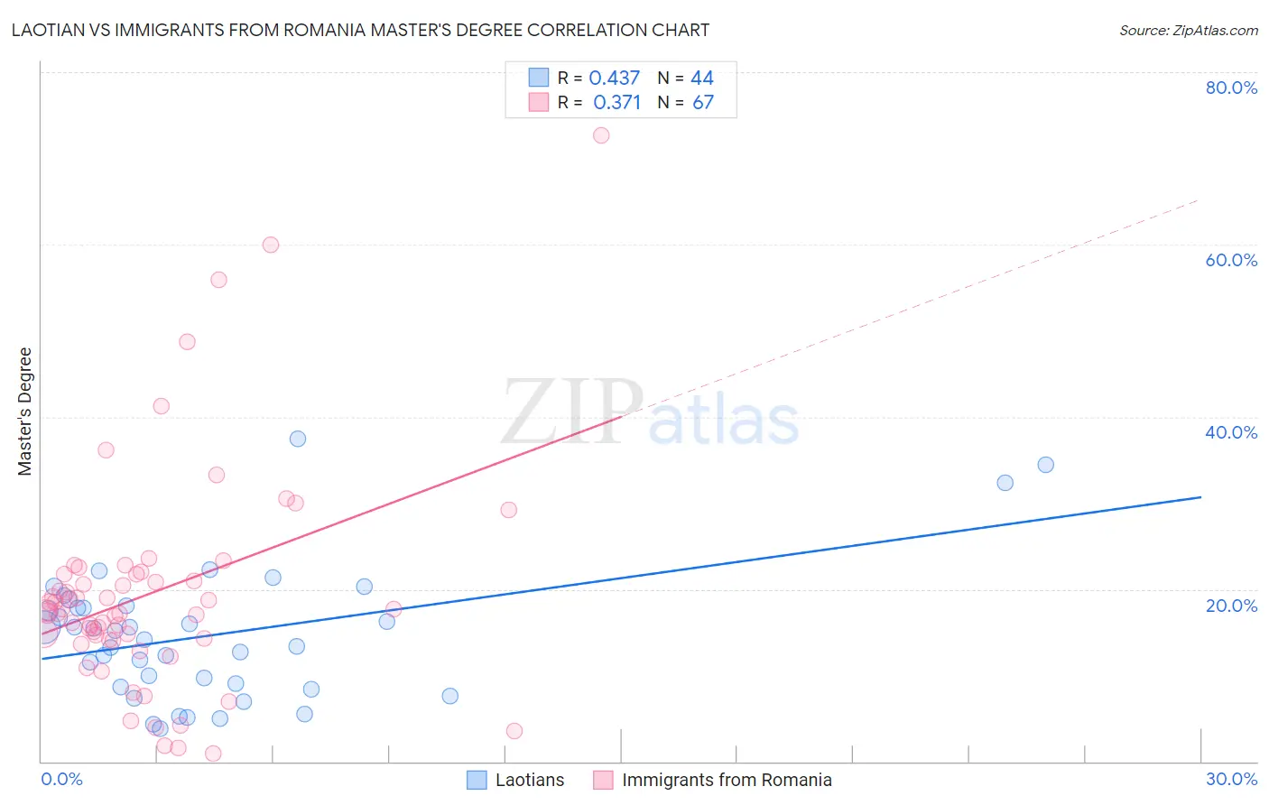 Laotian vs Immigrants from Romania Master's Degree