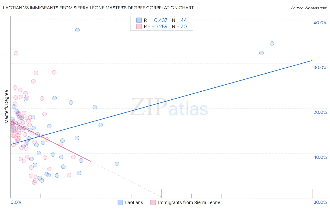 Laotian vs Immigrants from Sierra Leone Master's Degree