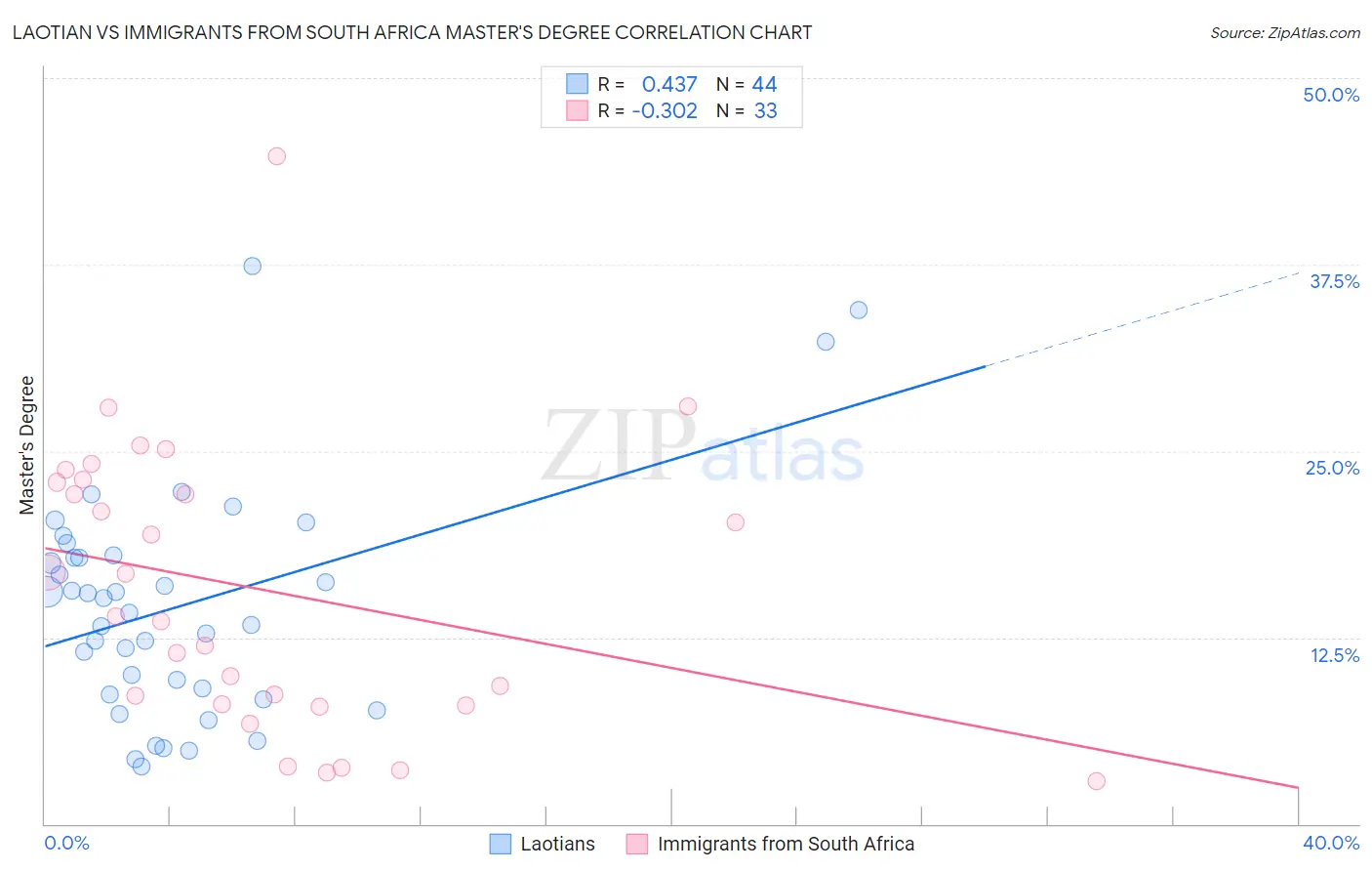 Laotian vs Immigrants from South Africa Master's Degree