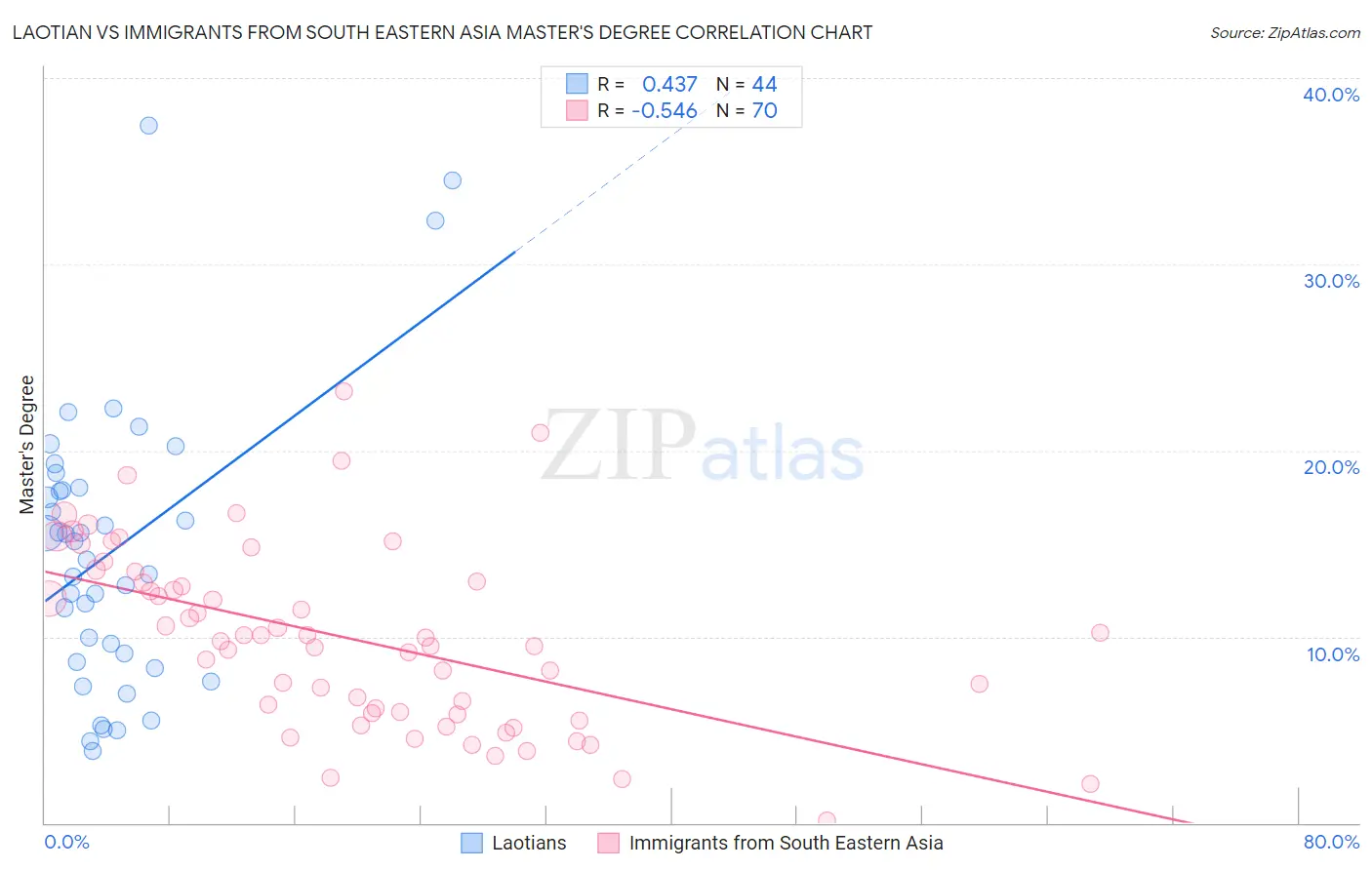 Laotian vs Immigrants from South Eastern Asia Master's Degree