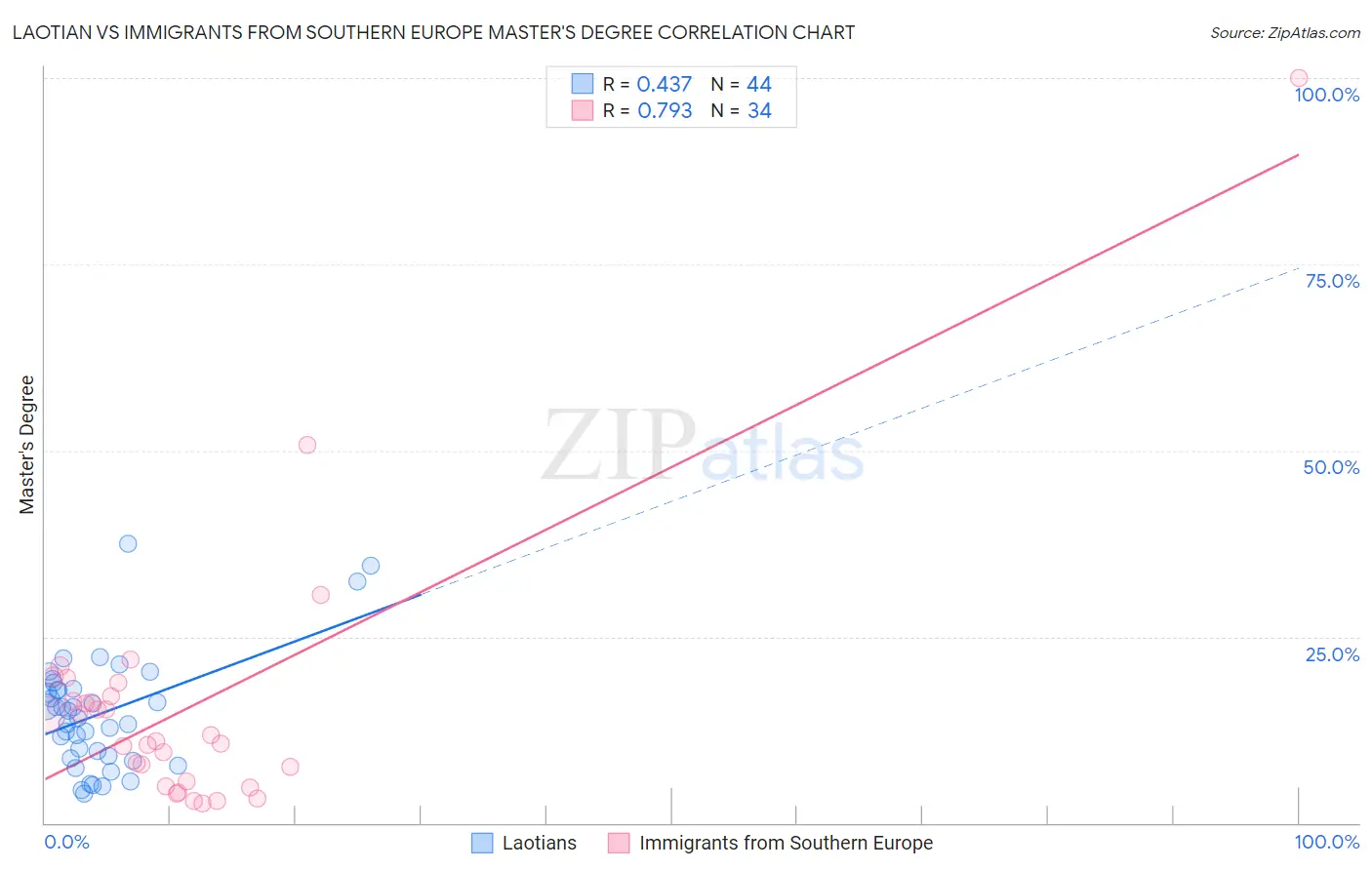 Laotian vs Immigrants from Southern Europe Master's Degree