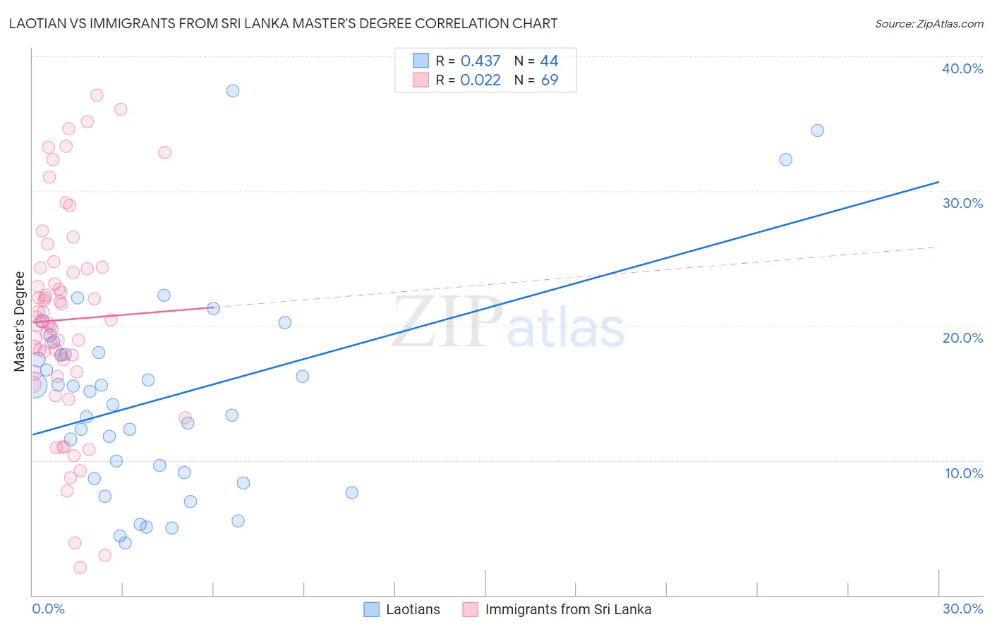 Laotian vs Immigrants from Sri Lanka Master's Degree