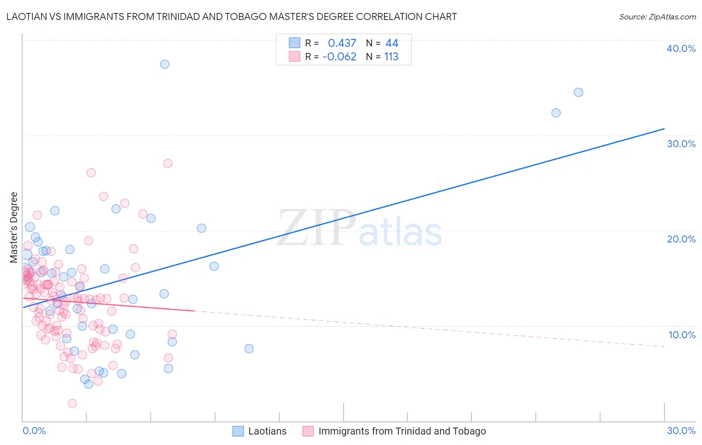 Laotian vs Immigrants from Trinidad and Tobago Master's Degree