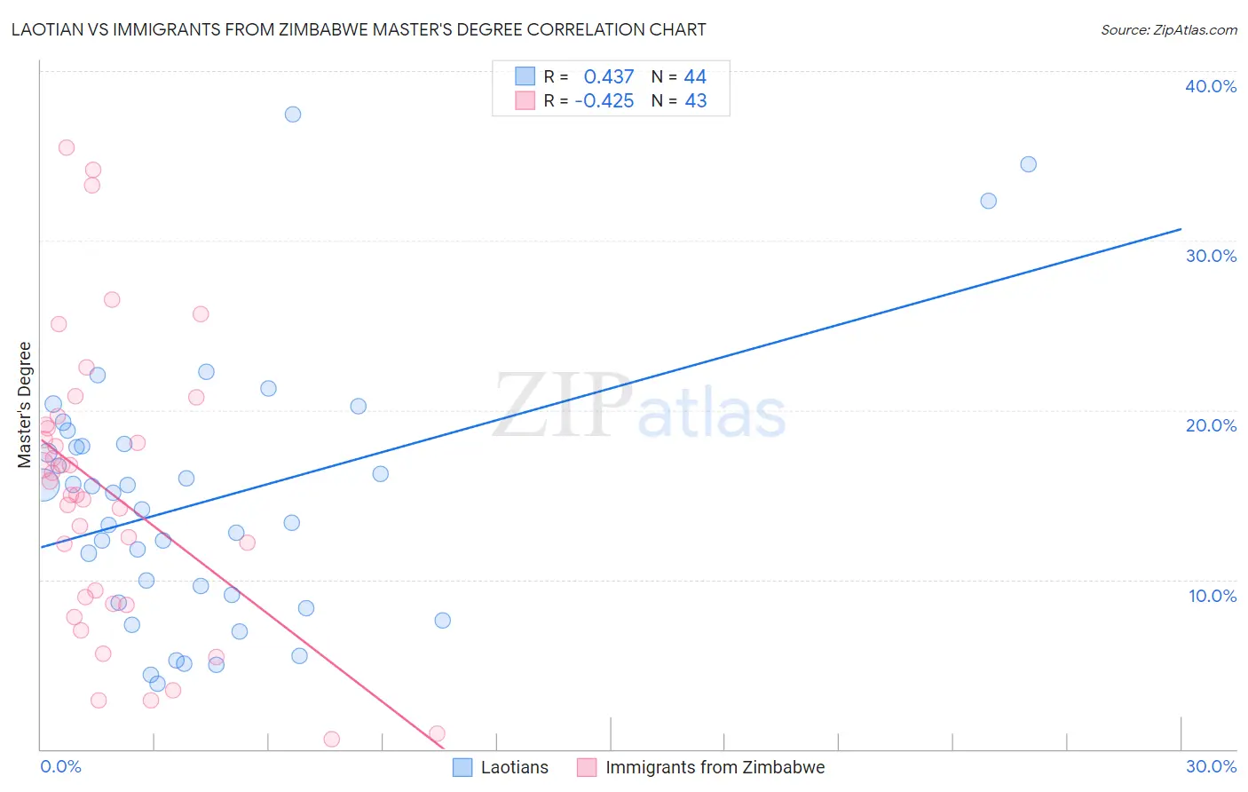 Laotian vs Immigrants from Zimbabwe Master's Degree