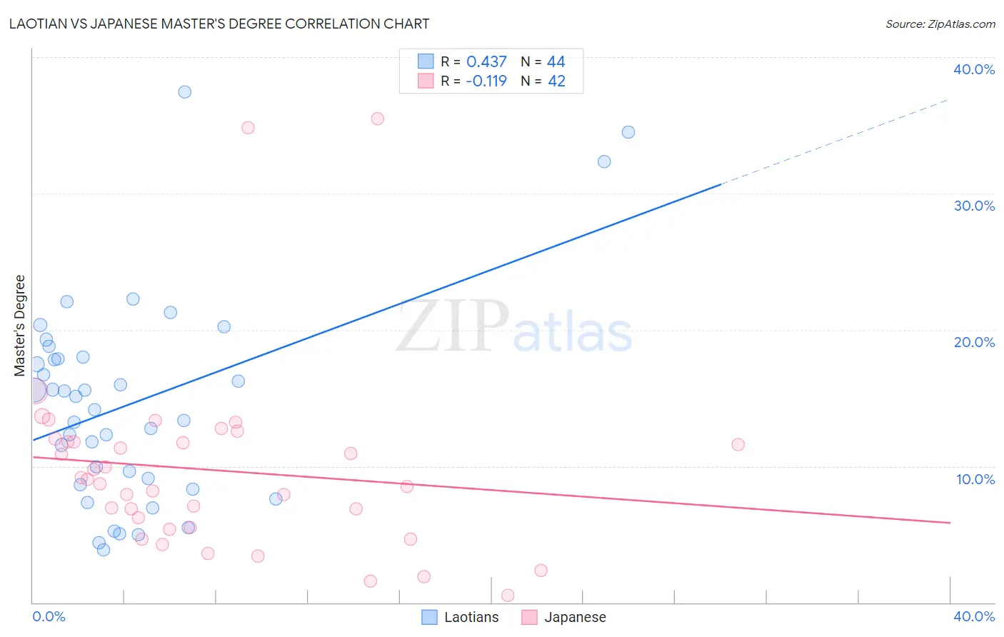 Laotian vs Japanese Master's Degree