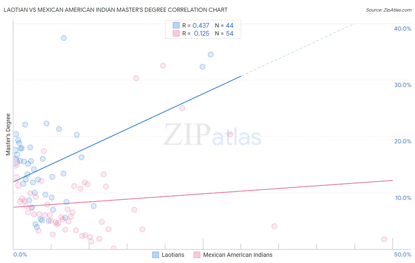 Laotian vs Mexican American Indian Master's Degree