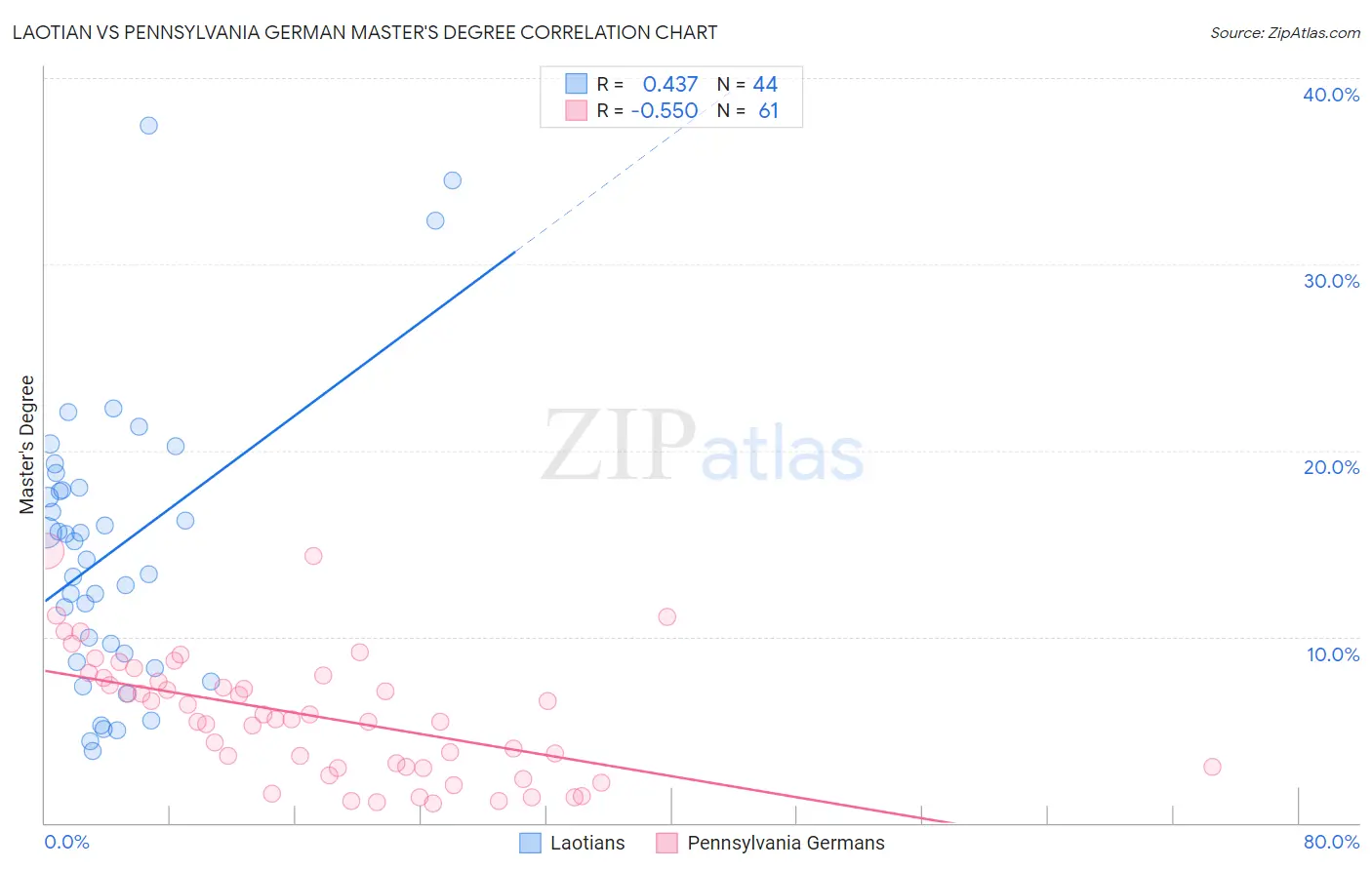 Laotian vs Pennsylvania German Master's Degree