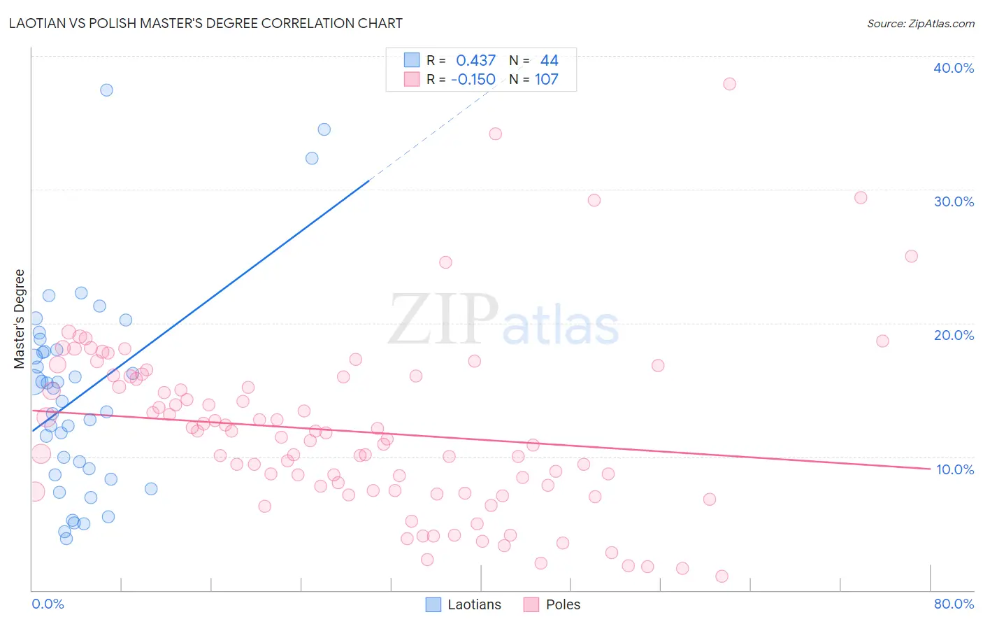 Laotian vs Polish Master's Degree