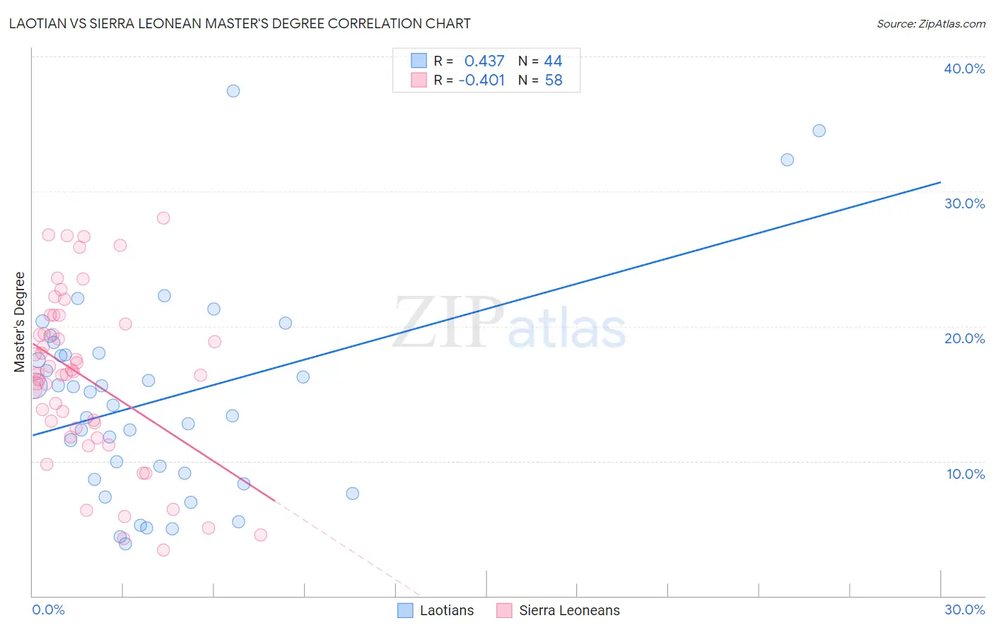 Laotian vs Sierra Leonean Master's Degree