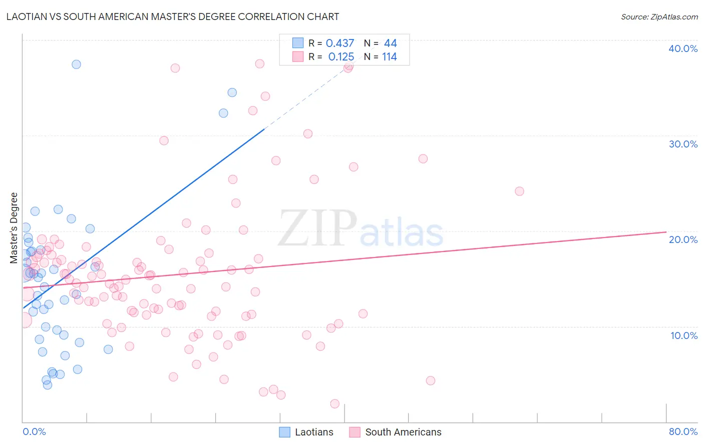 Laotian vs South American Master's Degree