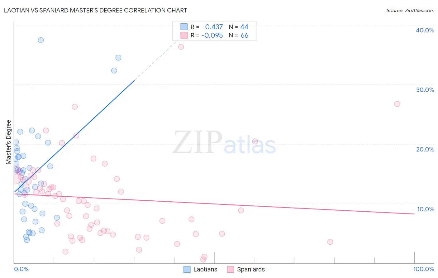 Laotian vs Spaniard Master's Degree