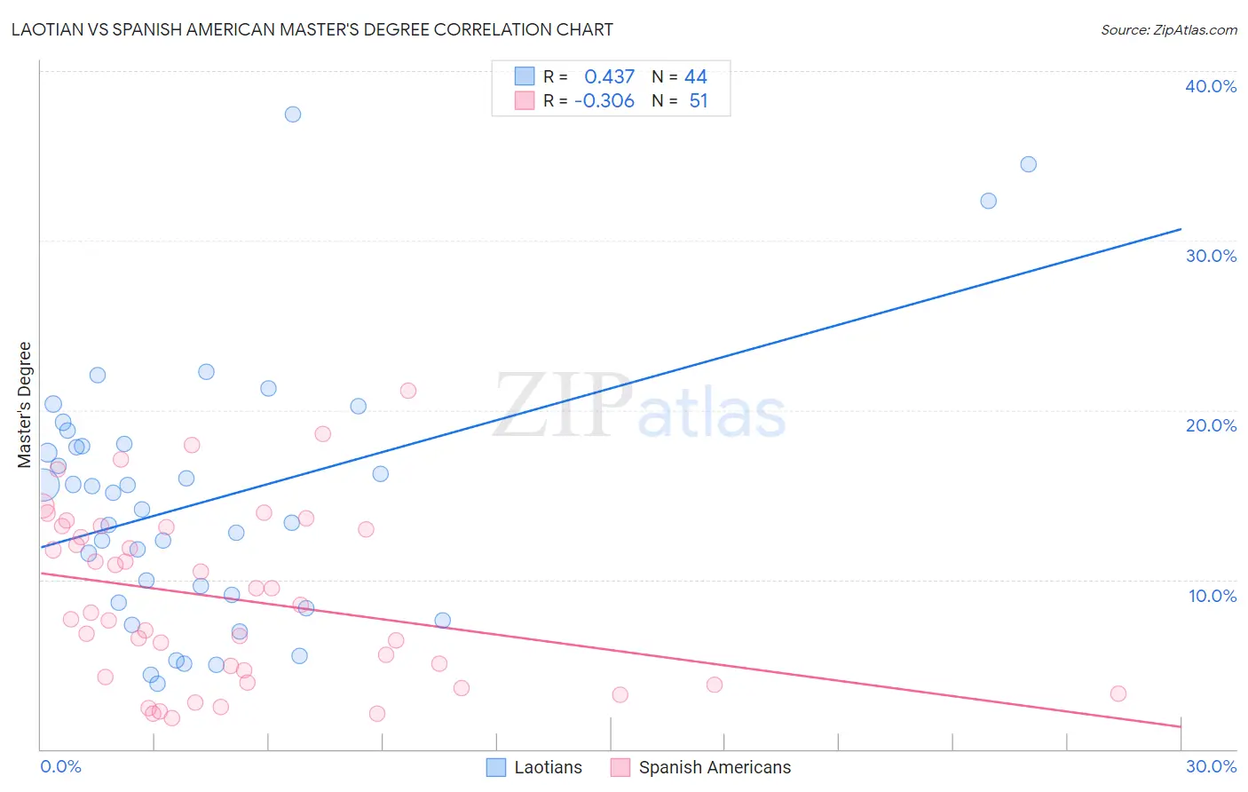 Laotian vs Spanish American Master's Degree