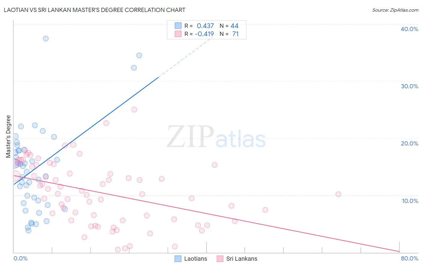 Laotian vs Sri Lankan Master's Degree