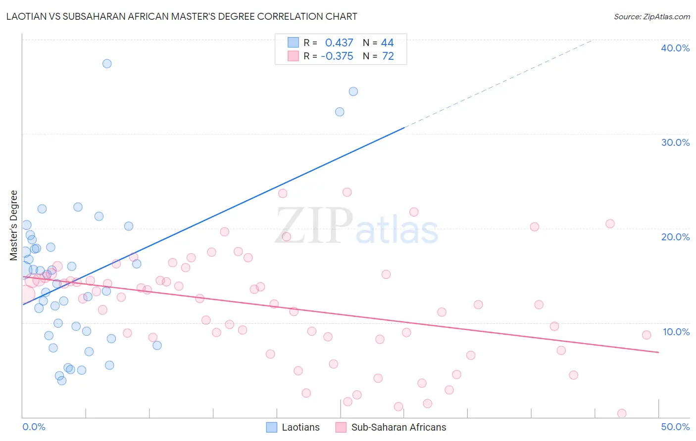 Laotian vs Subsaharan African Master's Degree