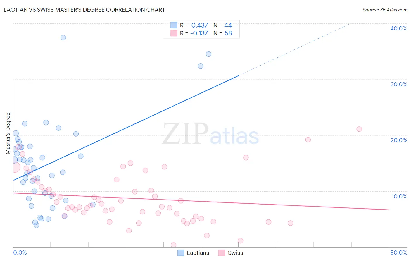 Laotian vs Swiss Master's Degree