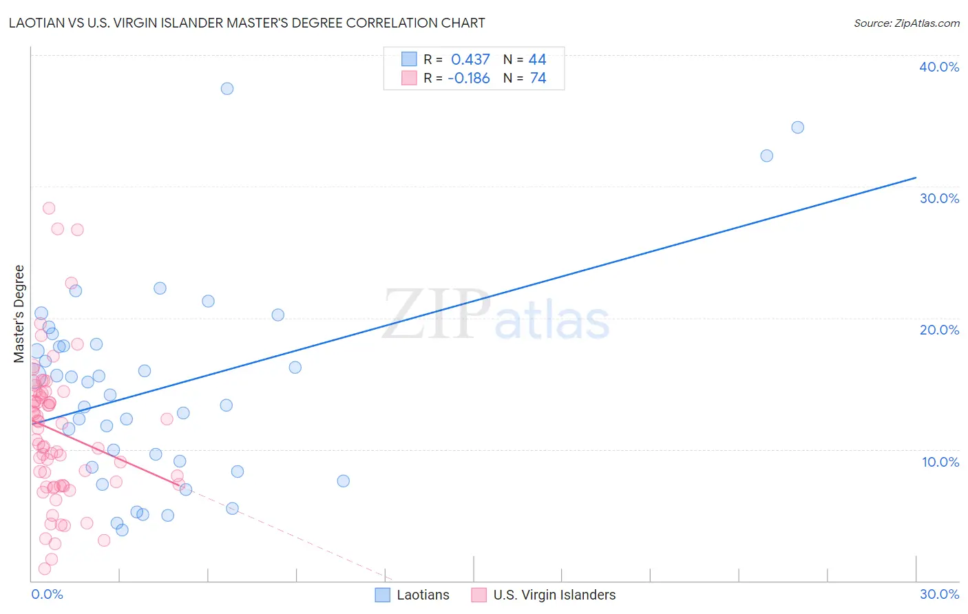 Laotian vs U.S. Virgin Islander Master's Degree