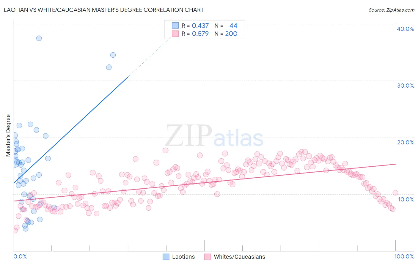 Laotian vs White/Caucasian Master's Degree