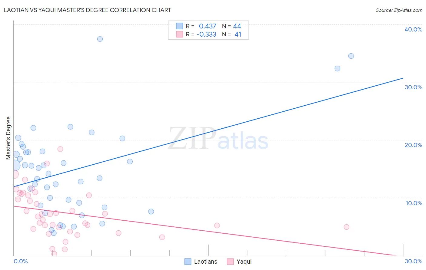 Laotian vs Yaqui Master's Degree