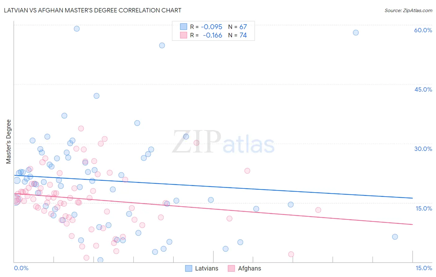 Latvian vs Afghan Master's Degree